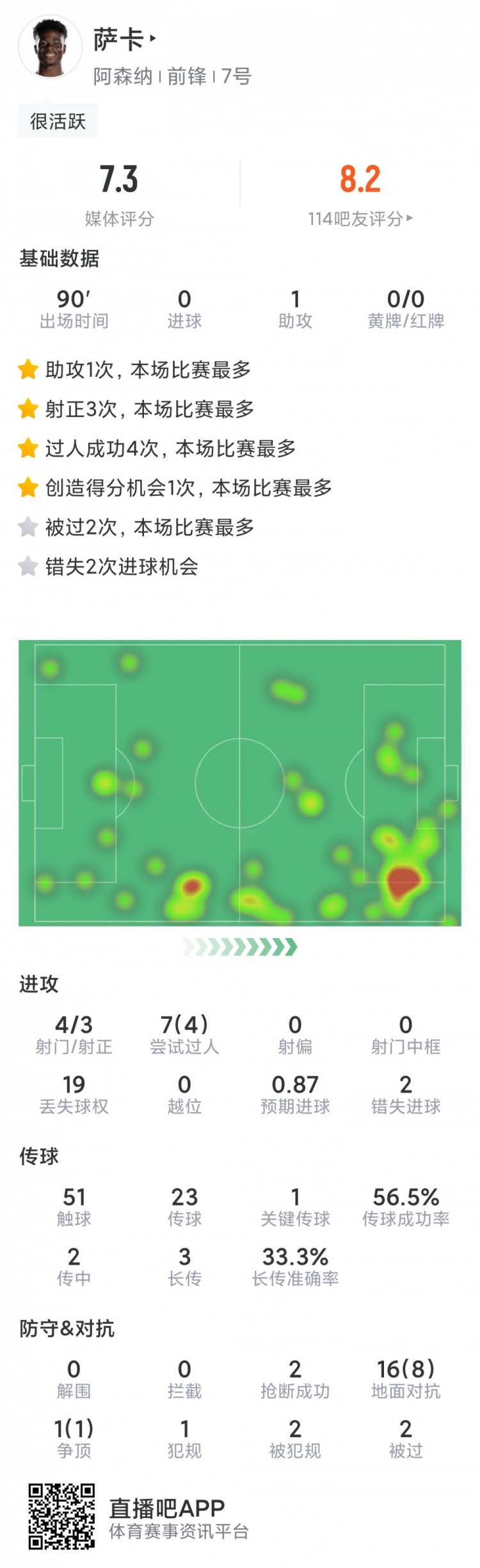 萨卡本场数据：1次助攻，4射3正，2次错失良机，评分7.3分